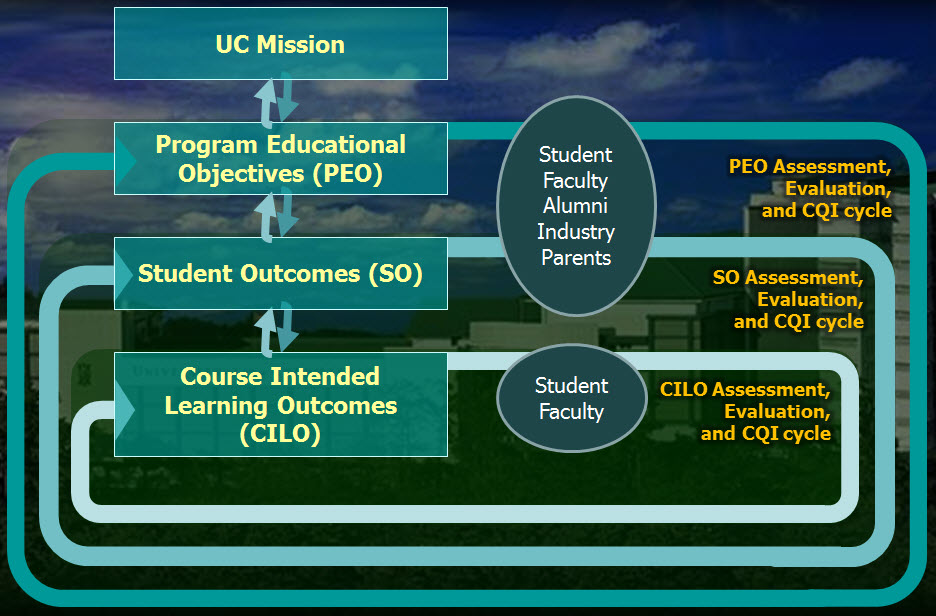 Outcomes Based Education